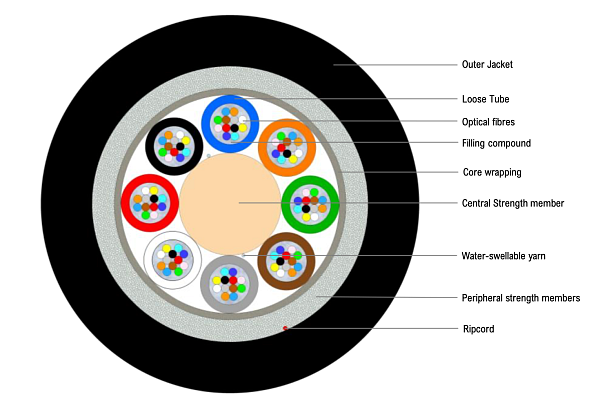 Universal glass yarn armoured Multitube Cable 96F (NC)